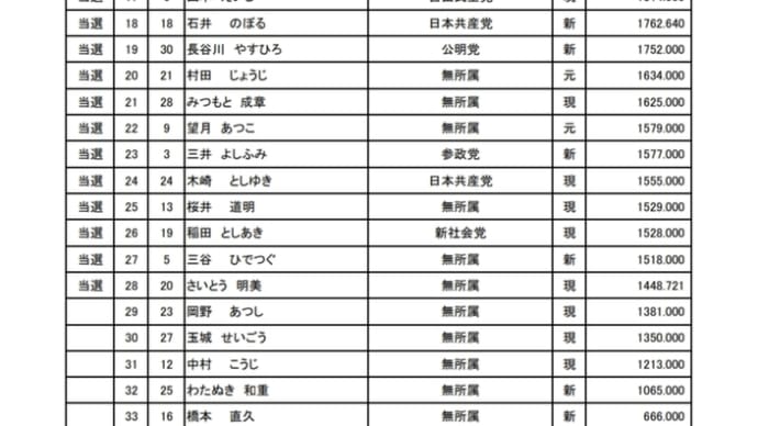 2023/05/09市議会議員選挙に異議申し立て