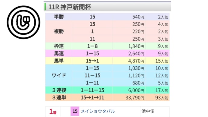 G1に持ち越しかしら3連単