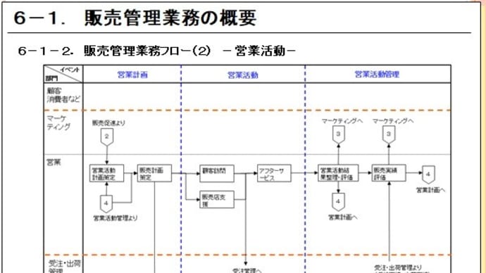 ６－１－２．販売管理の業務フロー（業務の流れ）2－営業活動－