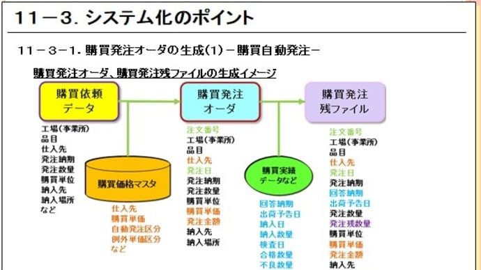 11-3.システム化のポイント 11-3-1.購買発注オーダの生成