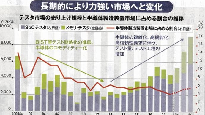 半導体
