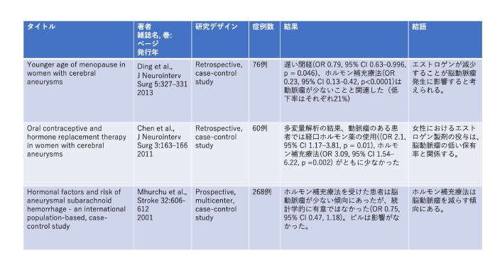 脳動脈瘤についてのQ&A その2 脳動脈瘤と女性ホルモンの関係について