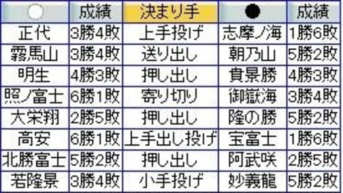 大相撲3月場所7日目