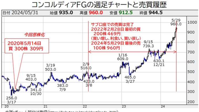 個別銘柄:コンコルディアFG(最初に買った300株が恩株化)
