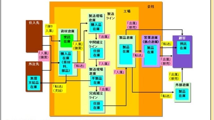 13-1-3.在庫管理の基礎知識1-場所別在庫管理と在庫の種類-