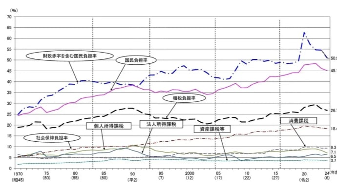 国民負担率及び租税負担率の推移(対国民所得比) by財務省