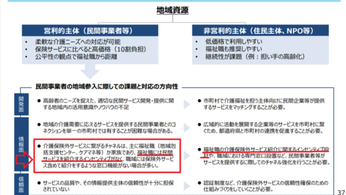 保険外サービス利用の課題