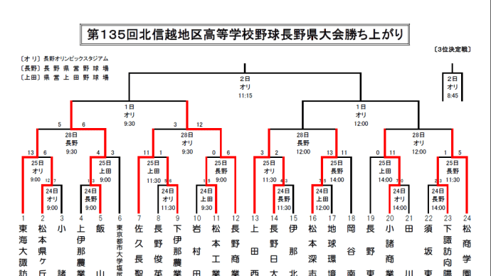 第135回 北信越地区高等学校野球 長野県大会 準々決勝 佐久長聖高校 vs. 長野商業高校