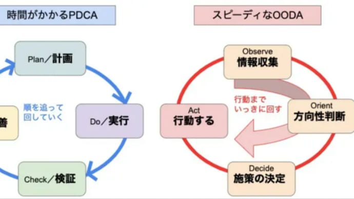 OODAループとは? PDCAとの使い分けと具体的な使用事例を解説2020-08-27Frontier Eyes Online編集部