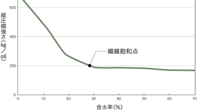 【第273回】土台の結露