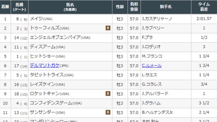 ［ケンタッキーダービー（Ｇ１）］激戦制したのはメイジ！ 日本調教馬Ｖならず。。