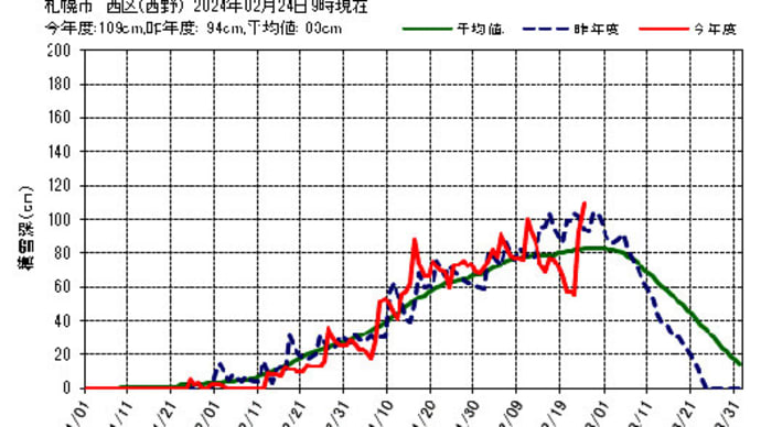【札幌・2日間50cm以上積雪&iPhone行方不明事件】