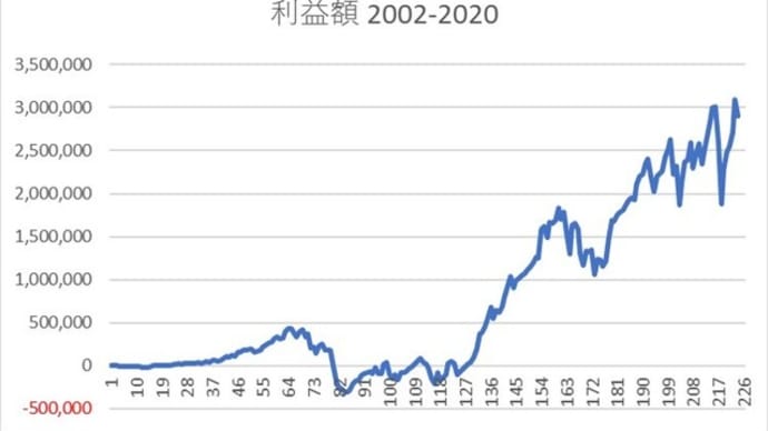【自分で年金(初回)】海外株式を中心とした年金商品を運用するとどうなるか?