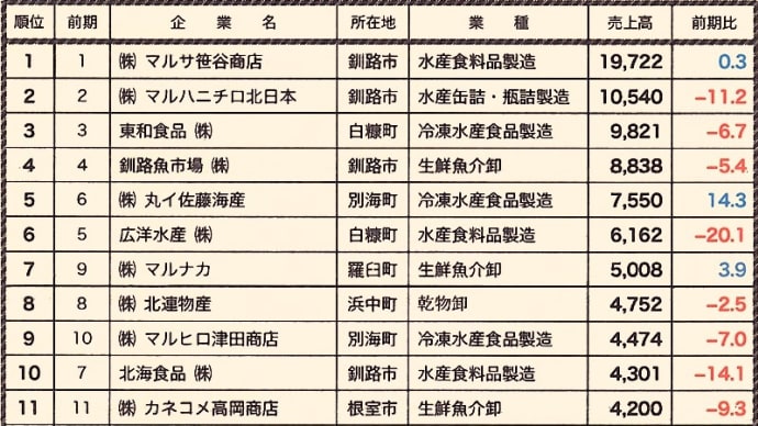 2019年度釧路根室管内「漁業水産会社」売上高(上位20社)