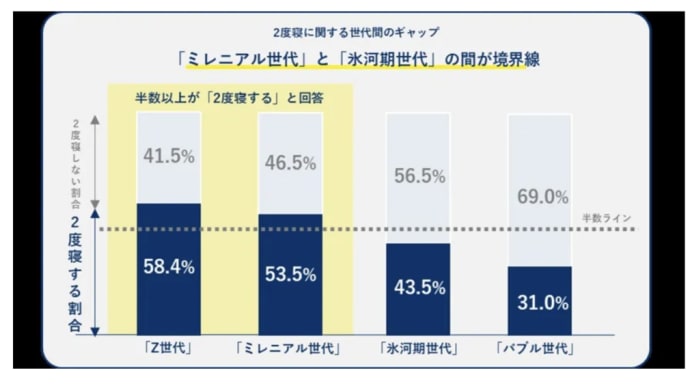 長い睡眠でパフォーマンスが改善「大谷選手の睡眠」