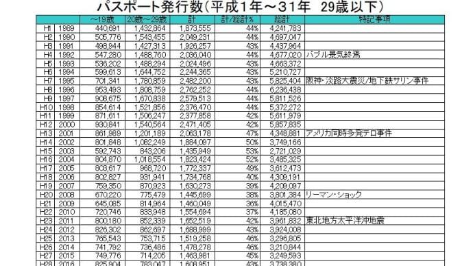 パスポート発行数（平成1年～31年）29歳以下　ただのメモです