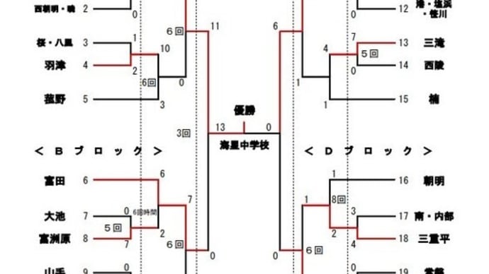 ふたつの決勝戦