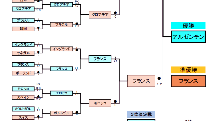 サッカーワールドカップ２０２２カタール大会、アルゼンチン優勝