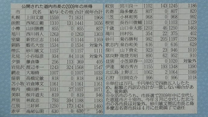 ≪北海道内28市長の給与(2010年分)(11年)≫