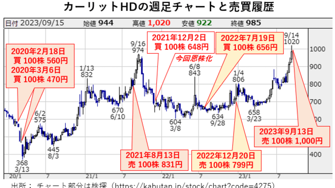 個別銘柄：カーリットHD（1,000円到達記念売りで恩株化）