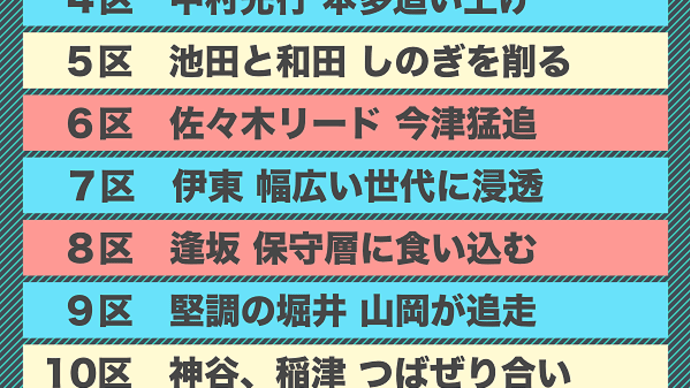『北海道新聞』の衆院選道内序盤情勢分析なんて余計なお世話だよ