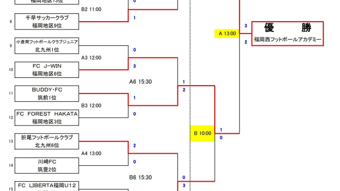 2020/11/21 JFA 第44回全日本U-12サッカー選手権大会 福岡県中央大会 最終