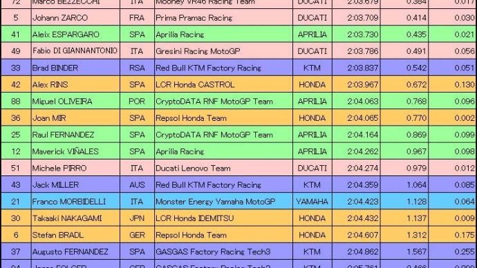 アメリカズGP予選2日目/SPR