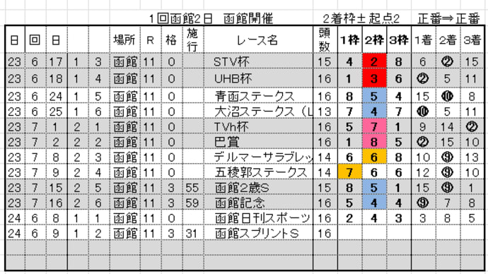 第31回函館スプリントステークス&第41回エプソムカップ