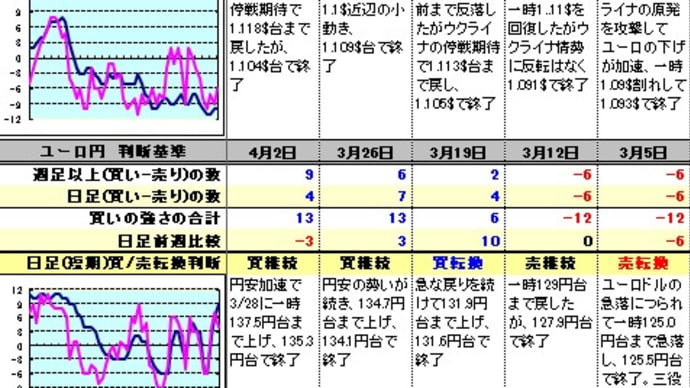 ドル円等のトレンド分析（2022年4月2日）