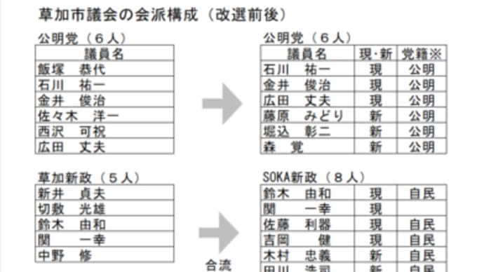 新たな会派構成が決まる【草加市議会】