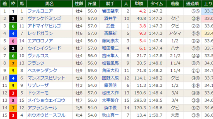 【ドゥオーモ】まずは無事の復帰が収穫! 10/31阪神 カシオペアS・12着