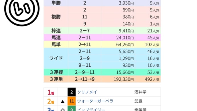 いい感じワイドは当たるようになり