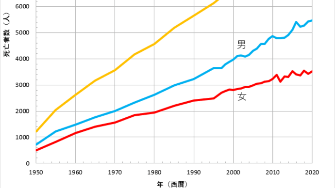 白血病の死亡統計と漢方薬