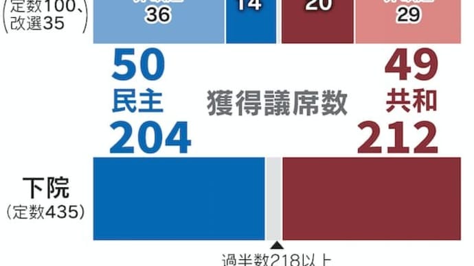 米民主上院議員、離党し無所属に 上院構成50対50に
