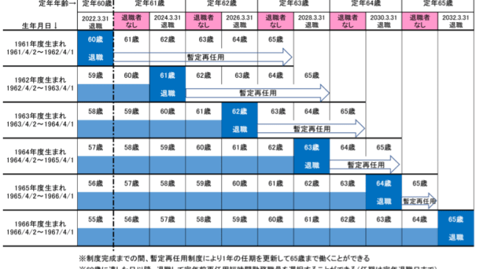 Gooブログ Goo Blog ハッシュタグ 役職定年制
