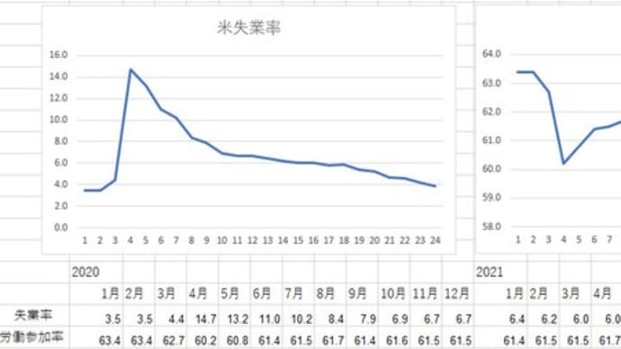 不気味な失業率低下と就業者数のズレ――2022米株暴落の予兆?