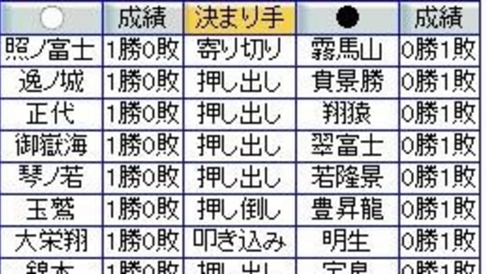 大相撲9月場所1日目
