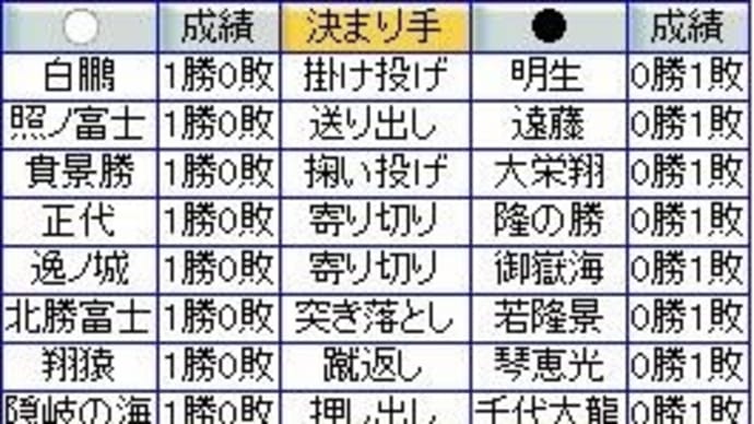 大相撲7月場所1日目