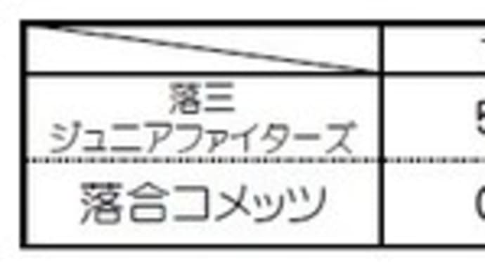 【落合リーグ高学年⑥】試合結果