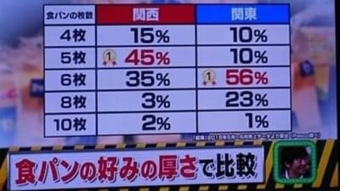 奈良県民はパンが好き