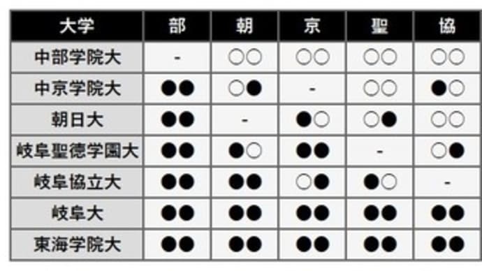 東海地区大学野球連盟 2019秋季 岐阜県リーグ 最終週