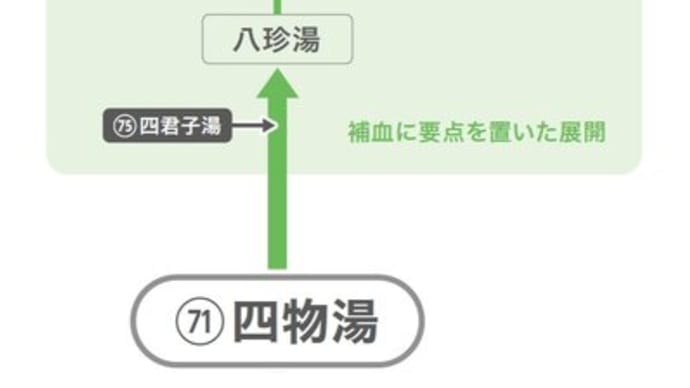 最後の切り札、「+四物湯」