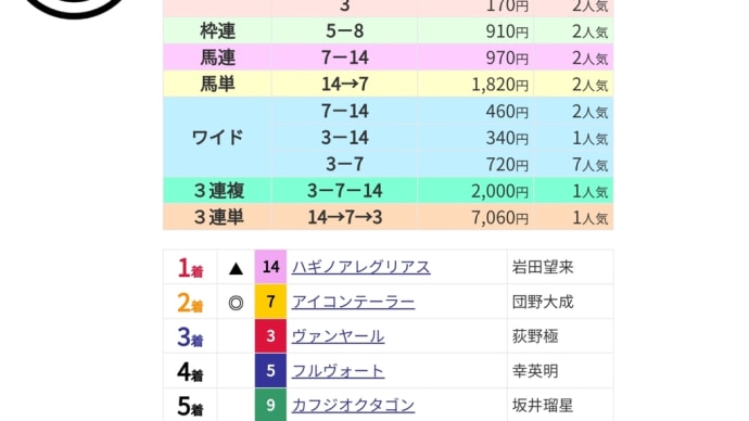 突然の団野クンだが惜しかった