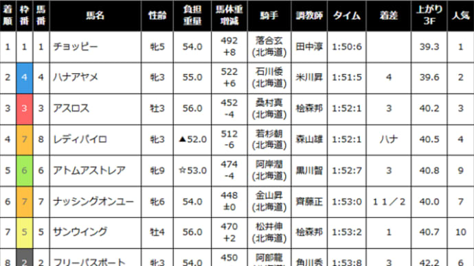 【アスロス】しっかり実力をつけるところから… 9/18門別10R・3着