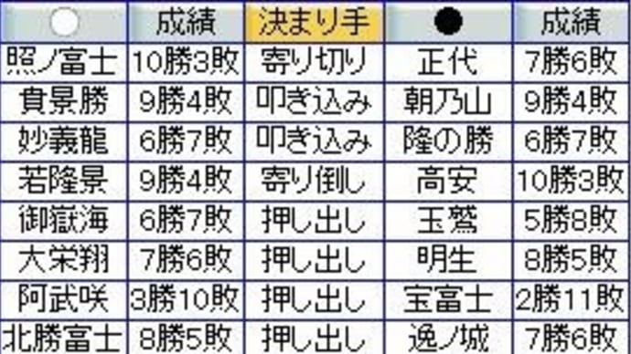 大相撲3月場所13日目