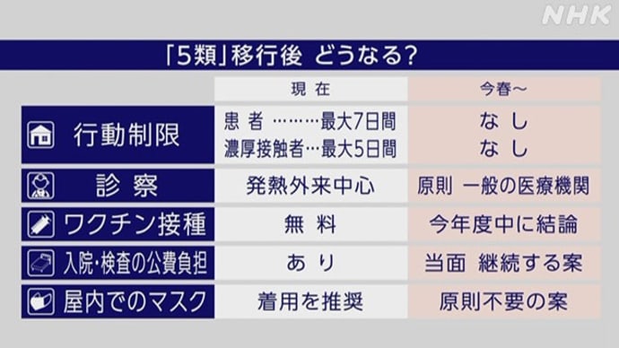 5類への移行は5月8日