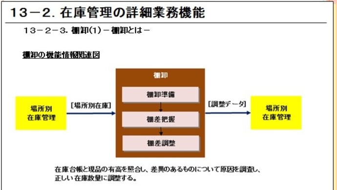 13-2-3.棚卸(1)-棚卸とは-