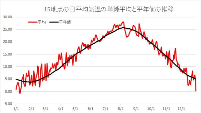 日本の気温は昨日も平年比、昨年比ともにマイナス偏差となった