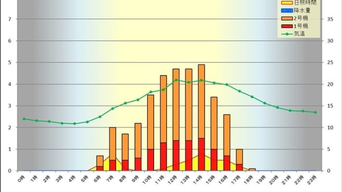 5月26日 時間別発電量