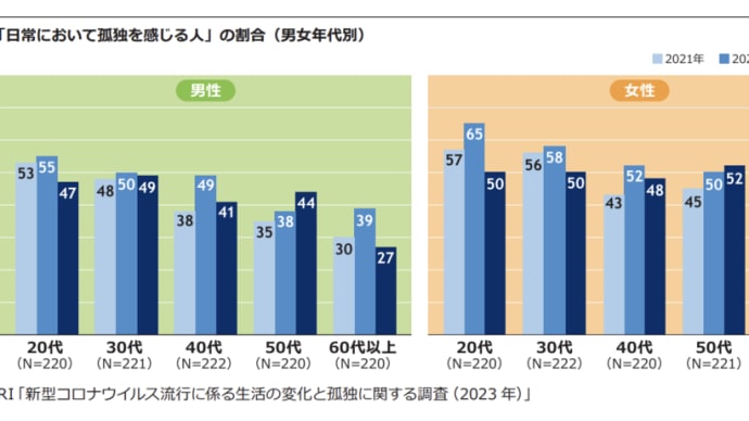 『孤独』が多いのは若い世代、その悩みとは